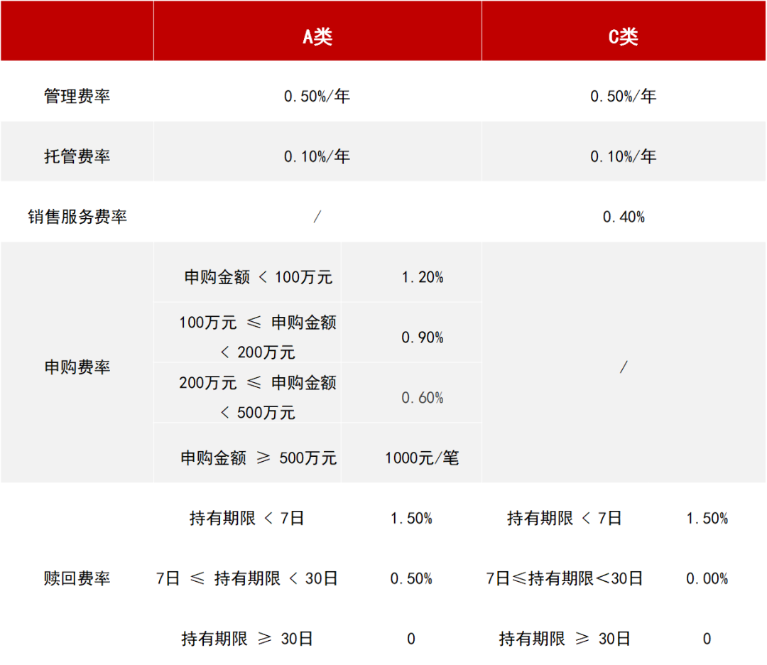 同一只基金的A类C类有什么区别？定投选哪个好？