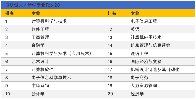 区块链招聘现状：平均薪酬 16317 元，深圳领跑人才需求