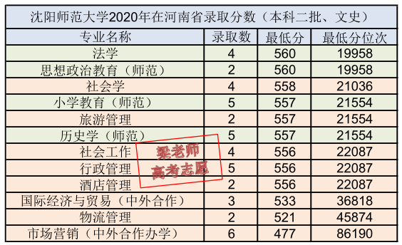 沈阳师范大学2020年在河南省录取分数及2021年报考建议