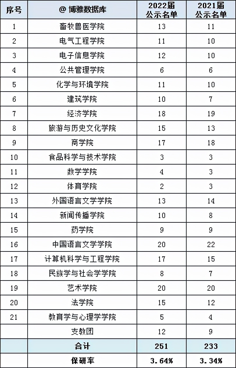 西南民族大学2022届保研率3.64%，华南理工大学保研率21.28%