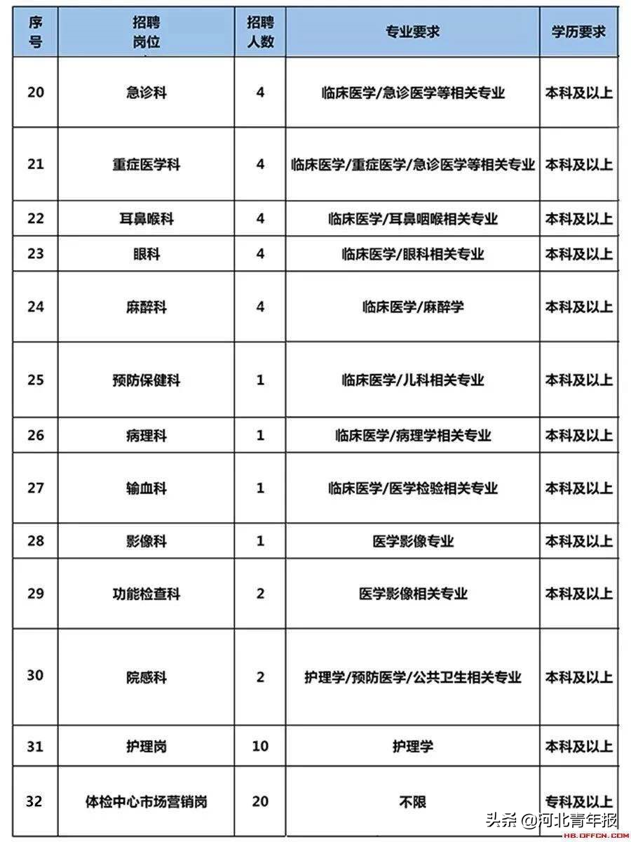 河北两家医院招170人，部分岗位参照事业单位岗位工资标准上浮30%