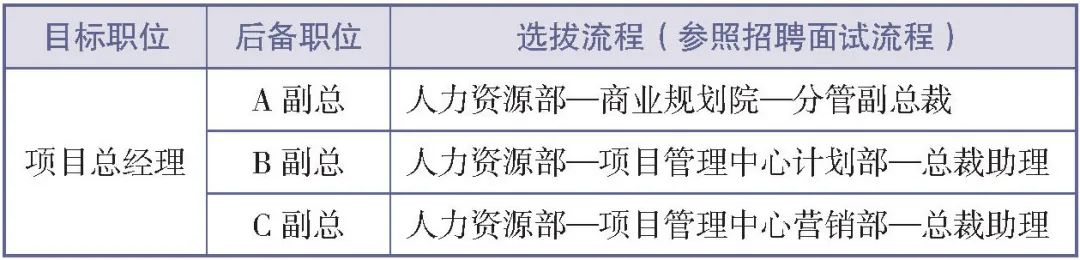 人才梯队建设的入库、在库与出库