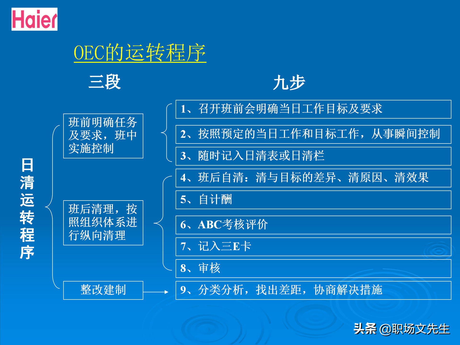 日事日毕，海尔告诉你真实的管理模式：48页海尔的OEC管理