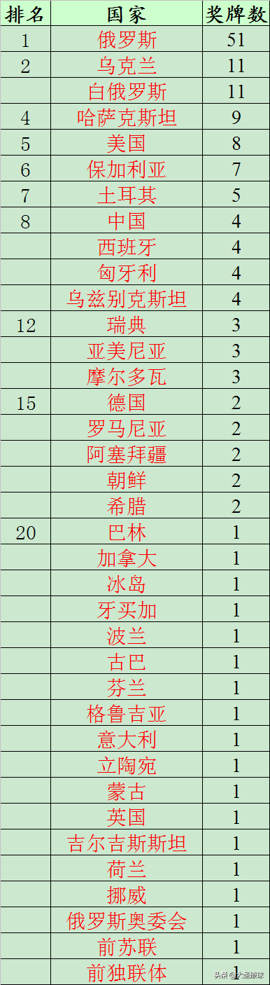 哪些国家没参加里约奥运会(奥运会历史上被剥夺奖牌数量最多的国家：俄罗斯最多，美国第5)