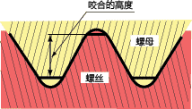 中华标准件网带你了解螺丝自己的故事