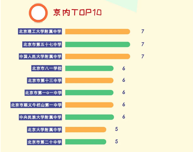 学霸扎堆！11位