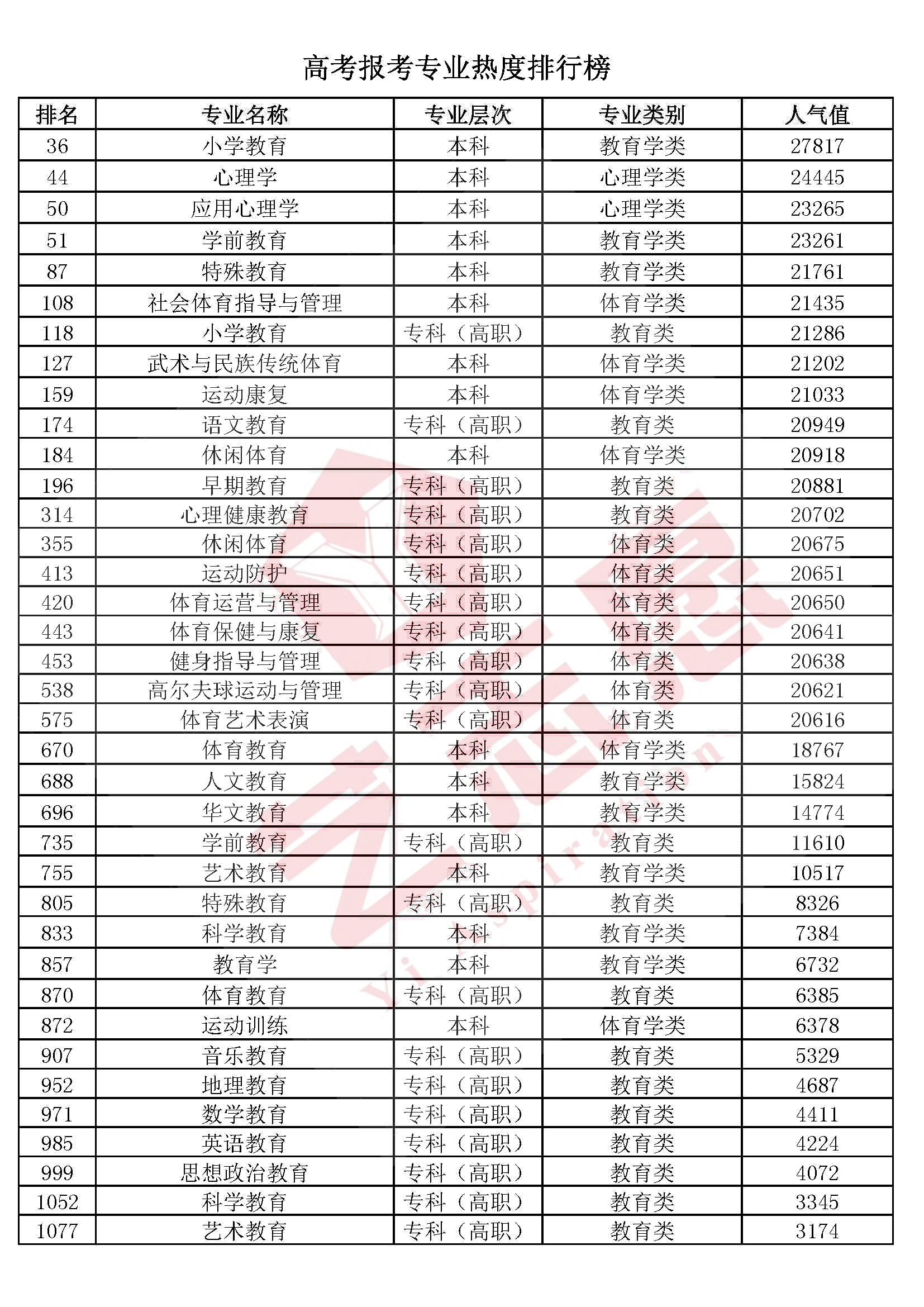 艺术学、医药学、管理学、工学、法学等10大学科门类专业排行榜