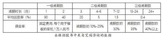 又有催收公司被查，却有家公司要代表催收行业上市，哪来的勇气？