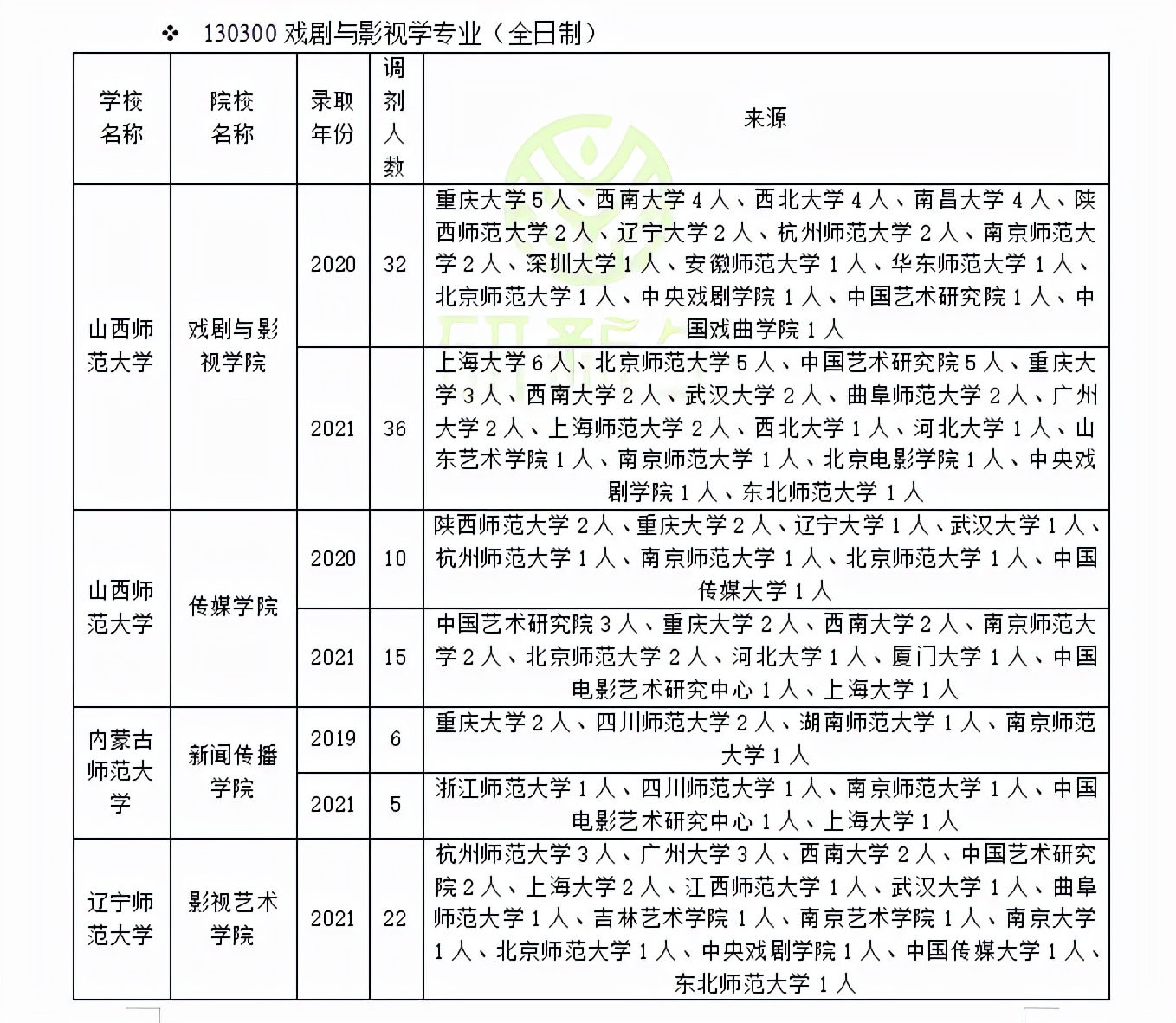 云南师范大学传媒学院（戏剧与影视学调剂这样调）