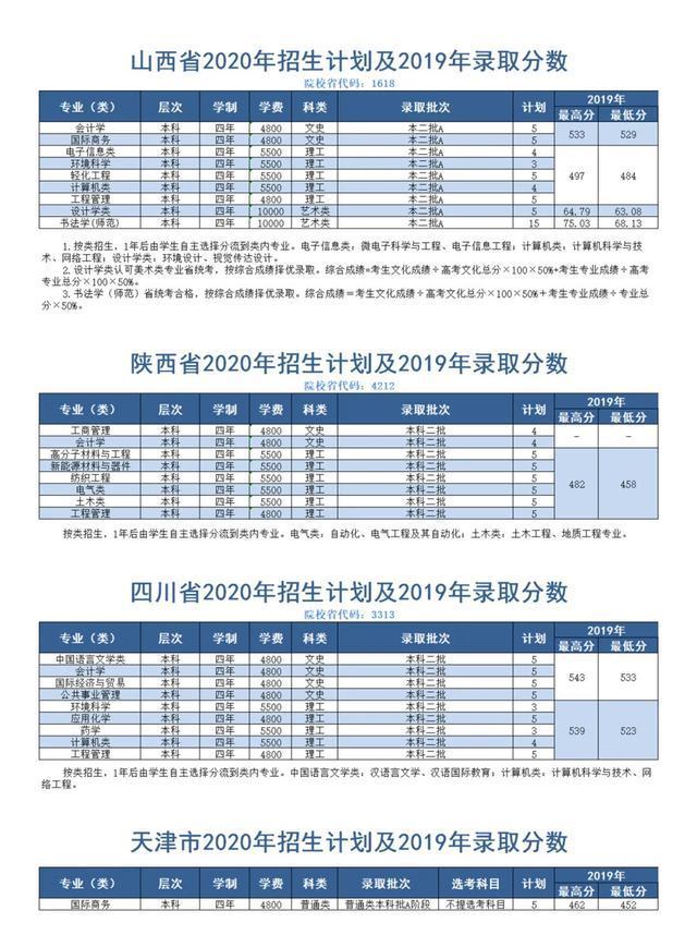 绍兴文理学院2020在本科浙江各专业录取分数线！附在全国分数