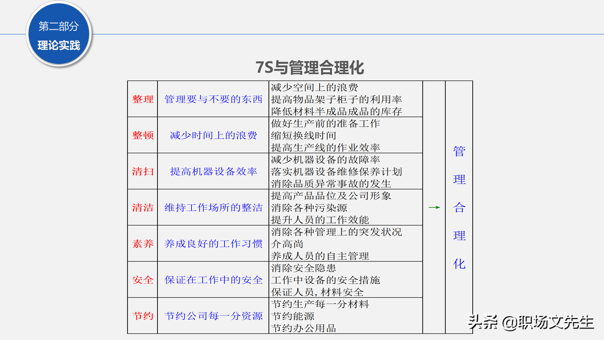 人力行政部内训课程：129页7S管理经典培训，提升企业业绩增长