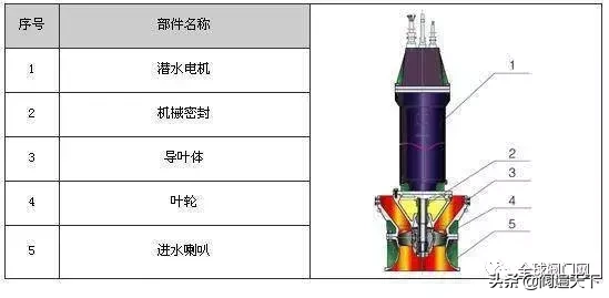 34种水泵结构剖解图，附上性能及特点，让你一目了然