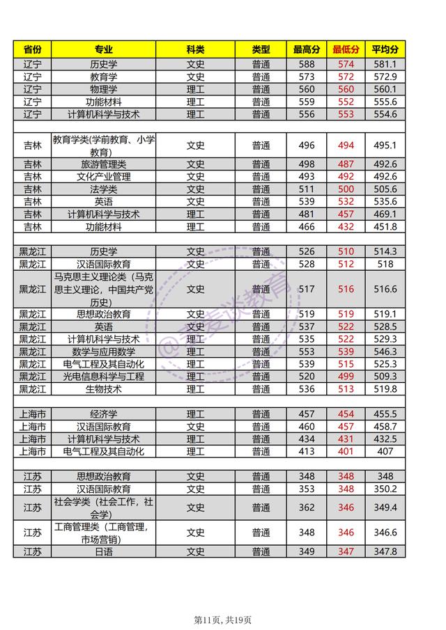 河南师范大学2021年各专业招生计划公布！附去年各省各专业分数
