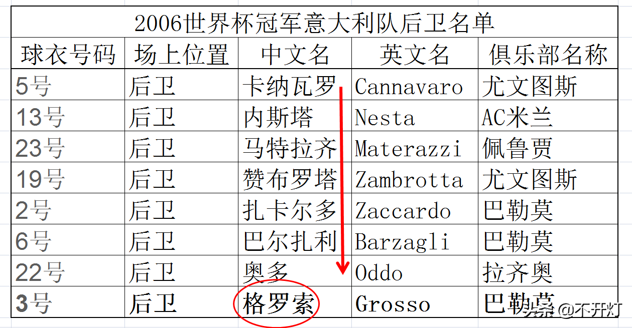 格罗索意大利06年世界杯(草根英雄｜2006世界杯三次绝杀，青铜变王者！格罗索开挂的人生！)