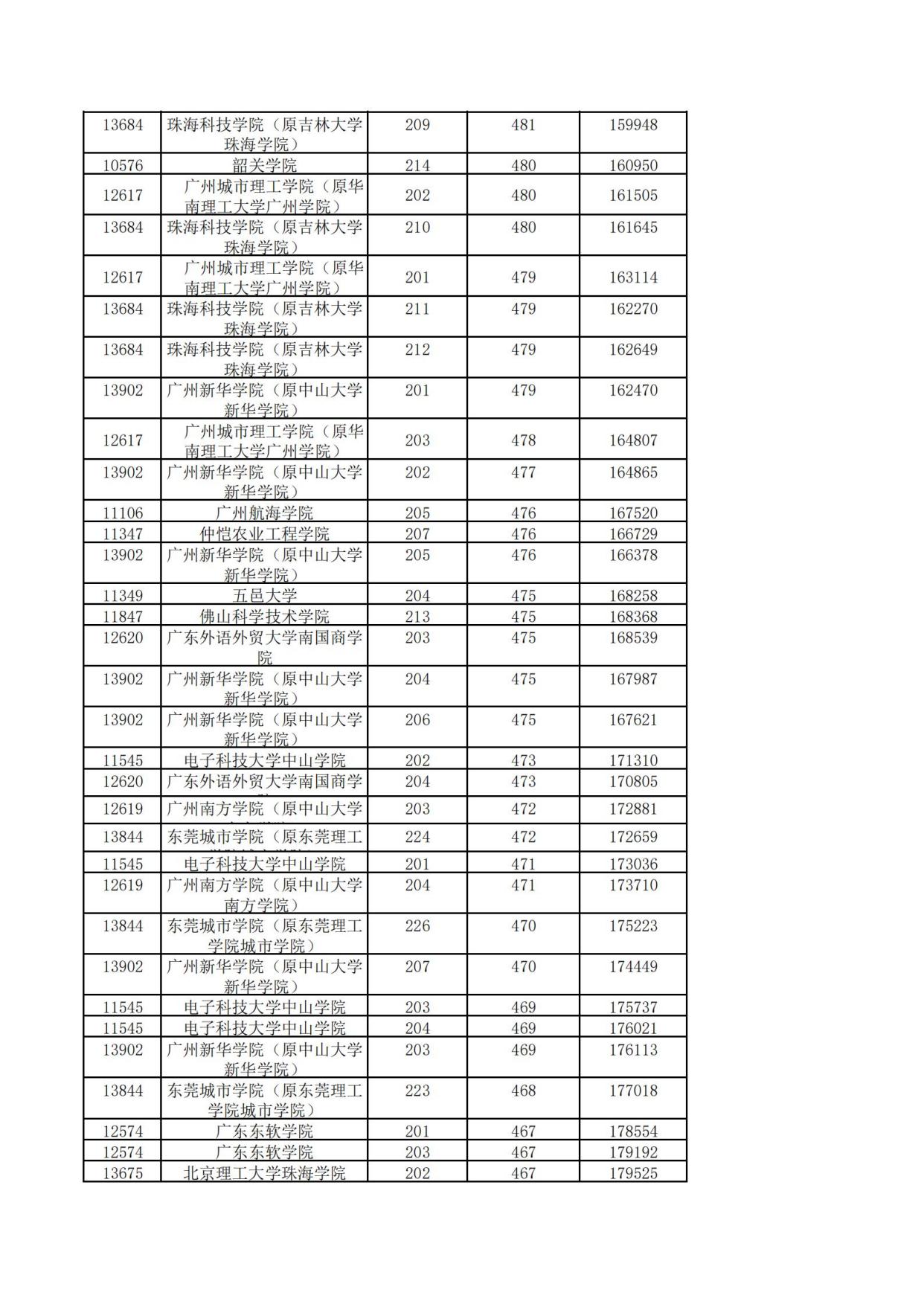 广东普通本科投档信息新鲜出炉，几家欢喜几家愁