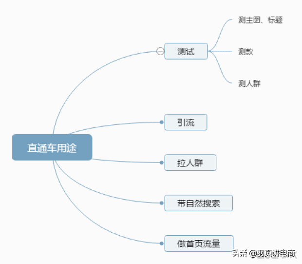 淘宝直通车如何提高点击率，淘宝直通车如何快速打造爆款？