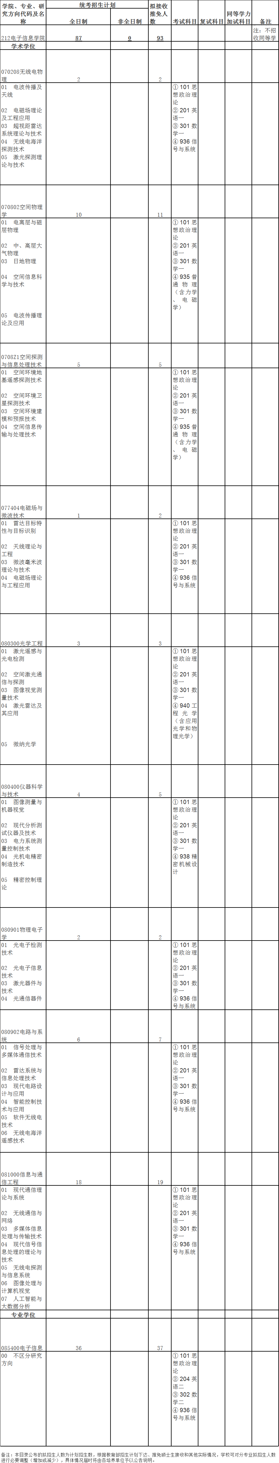 武汉大学电子信息学院（武汉大学电子信息学院2020年考研参考书）