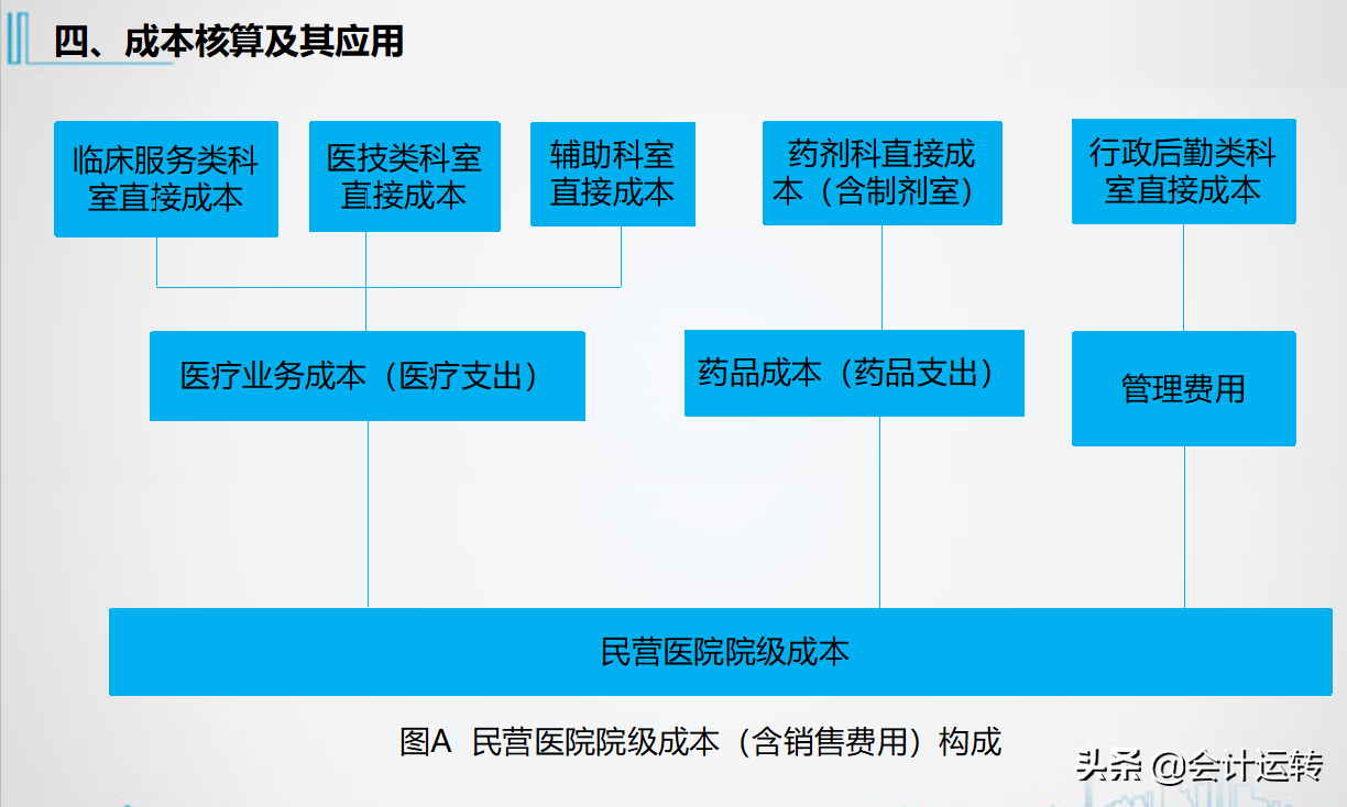 精品！三甲医院老会计多年经验分享，医院财务核算体系及账务处理