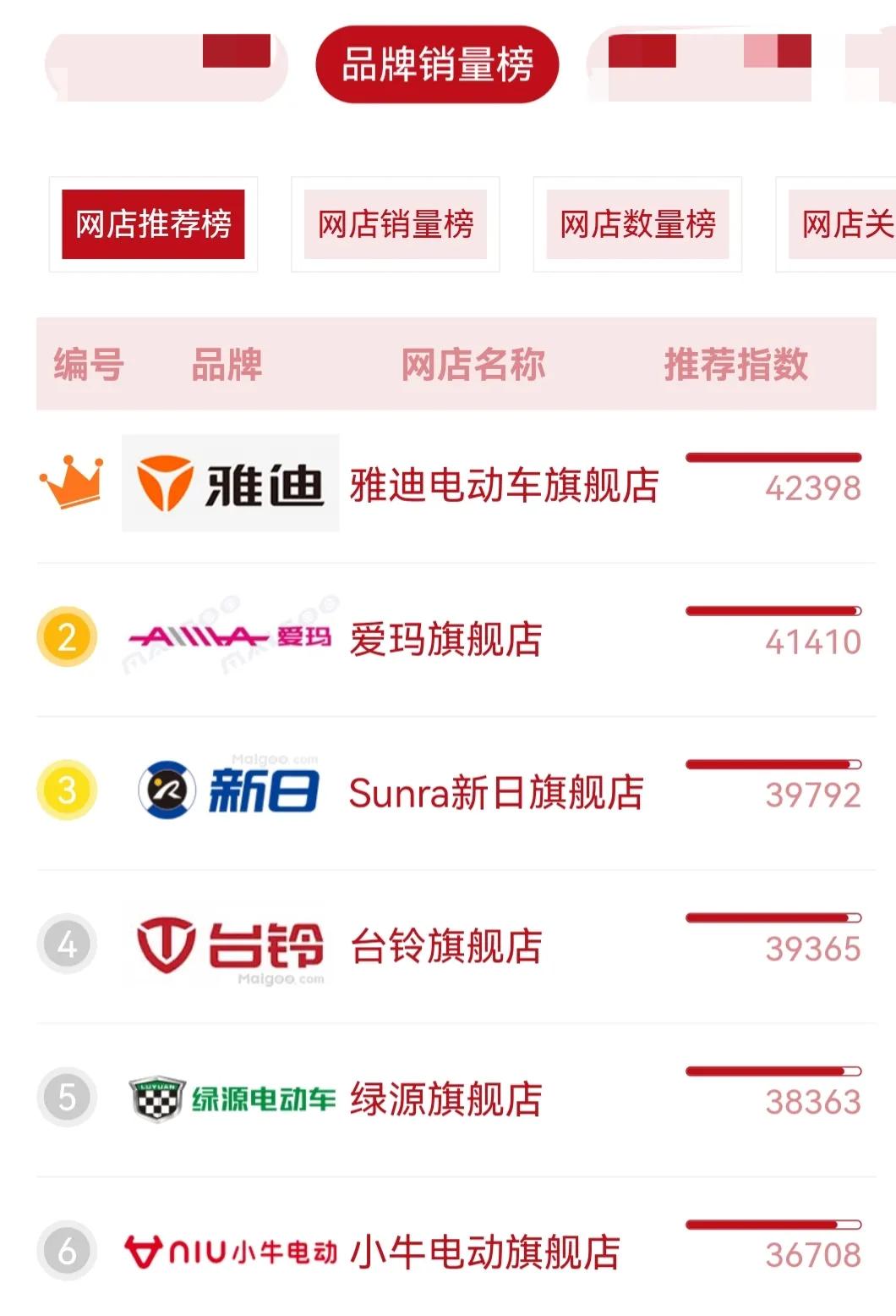 電動車十大品牌排行榜，誰在前三名？最后才知道答案