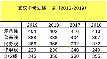 洪山高中2017高考成绩（武汉中考近三年各批次分数线汇总）
