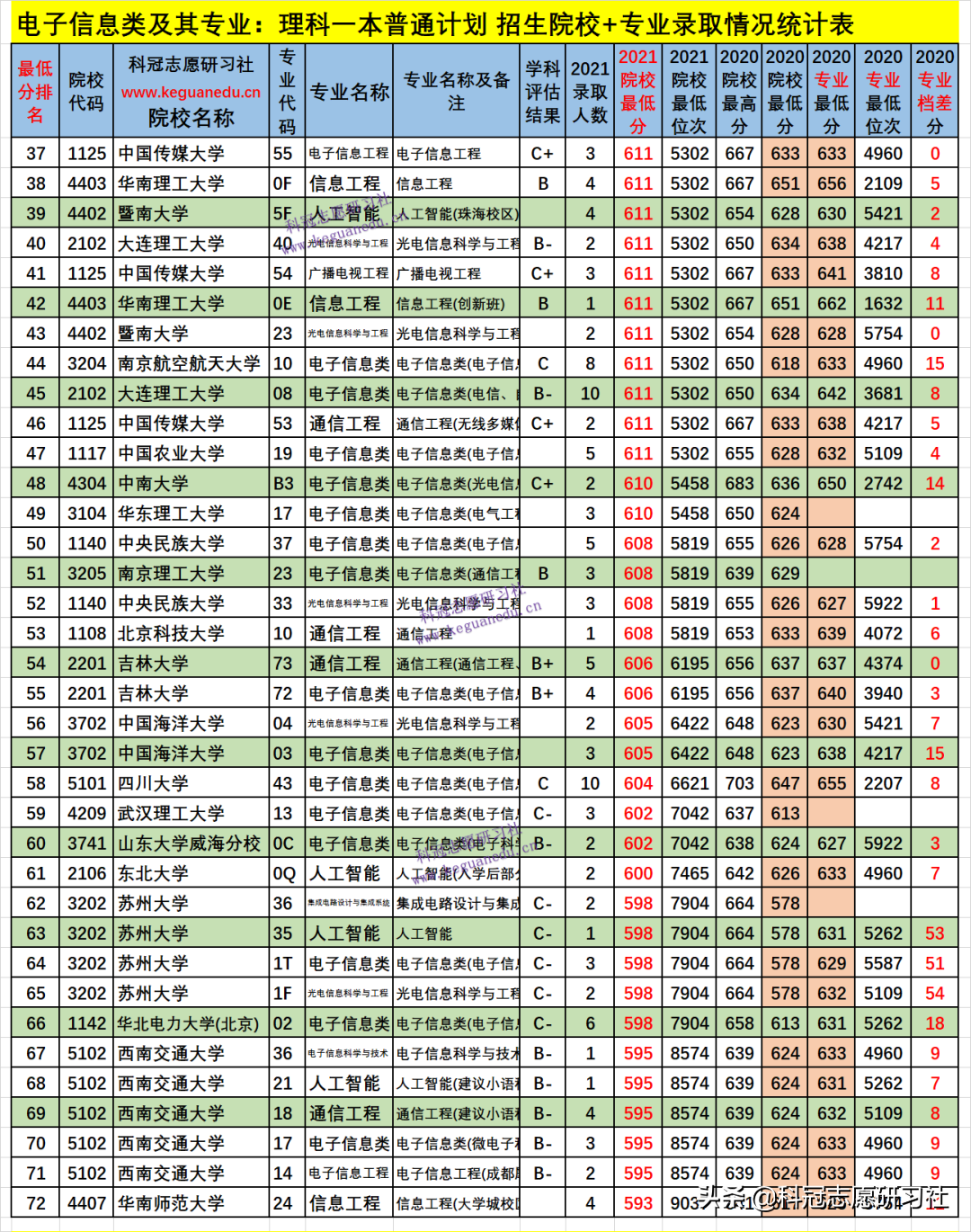 云南高考：电子信息类21个专业盘点！2021文理科本科录取报告