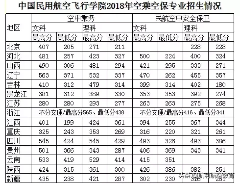 民航大和中飞院的录取分数线参考，拿走不谢