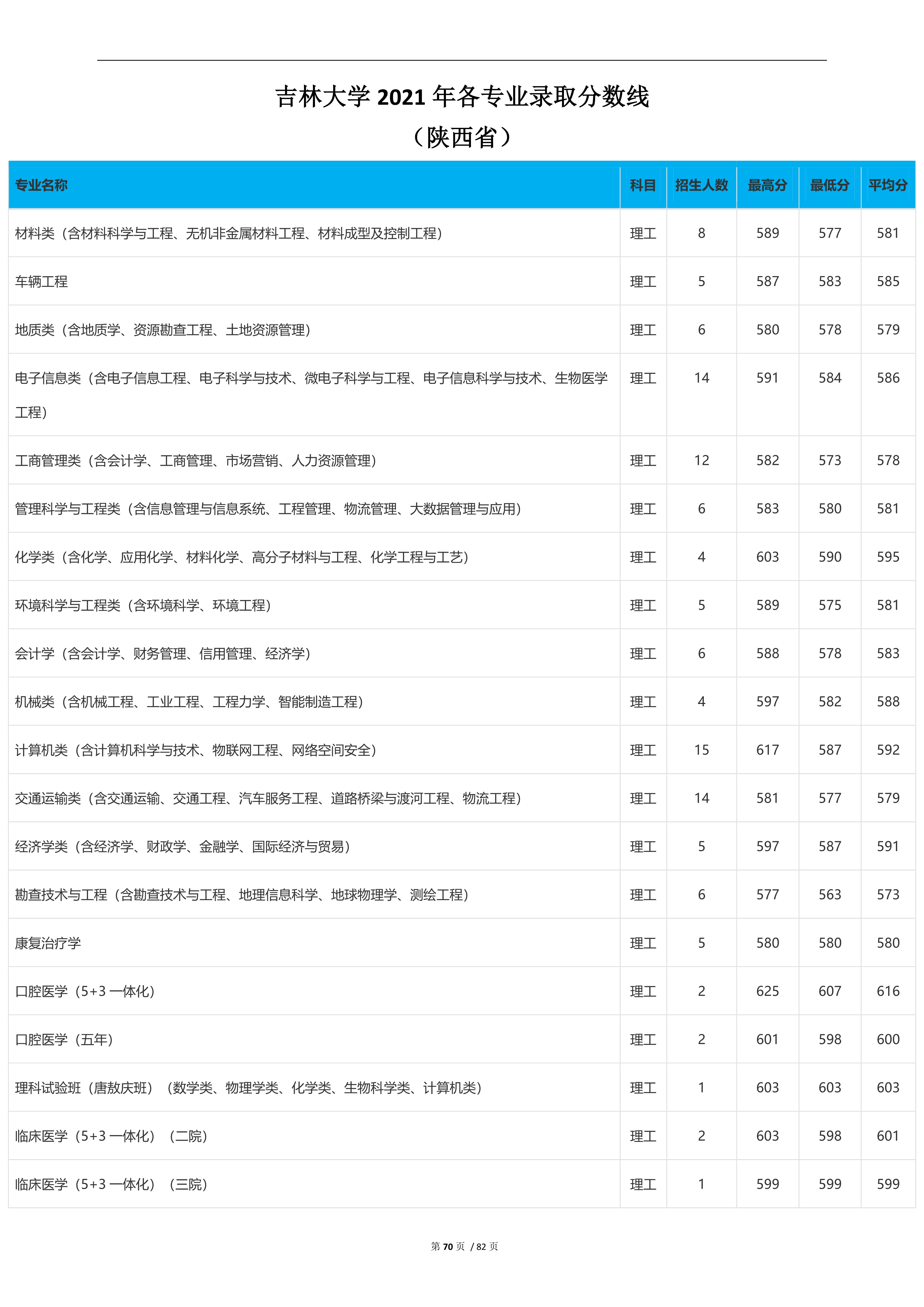2022高考：吉林大学2021年在各省市本科招生的专业录取分数线