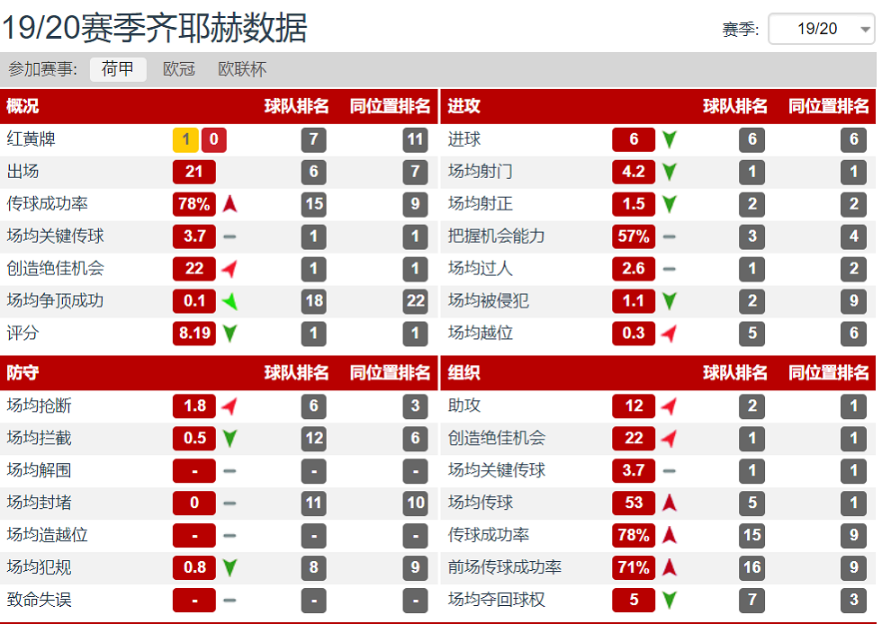 巴萨冬窗补强首选切尔西边锋齐耶赫(深度丨切尔西新援齐耶赫：荷甲MVP三连庄，能在斯坦福桥立足吗？)