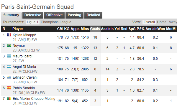 19-20赛季法甲积分榜(深度总结巴黎19-20赛季：球队核心还是内马尔 姆巴佩定位偏模糊)