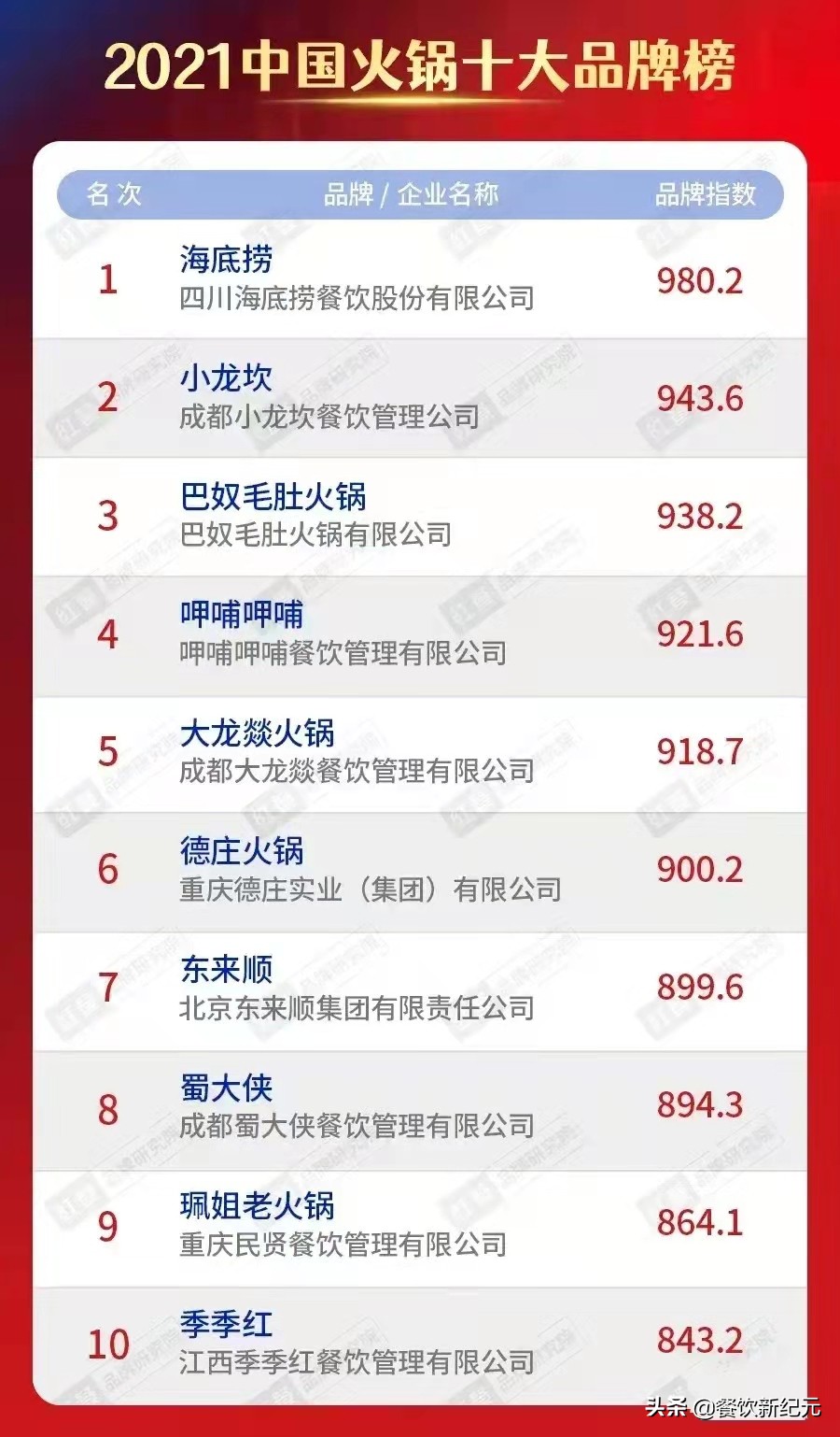 2021年中国火锅十大名牌排行榜