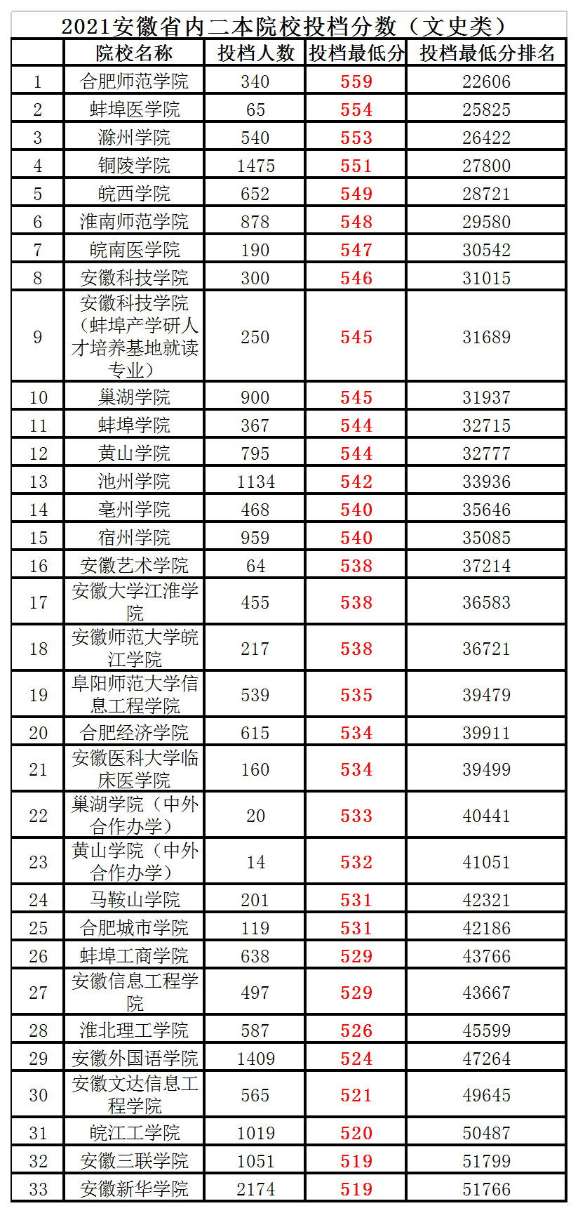 安徽二本高校哪家强？30所高校可分为3档，3所大学“升级”在望