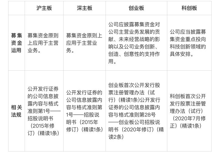 一文讲尽企业上市要求！|| IPO知识点