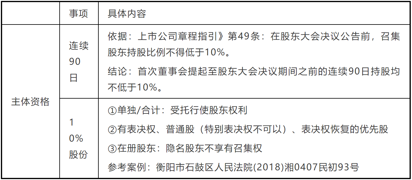 谁有权召集股东大会——10%“万能”股东