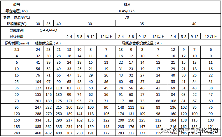 最全电线载流量对照表，老电工师傅多年精心收藏！