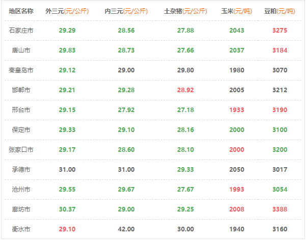 河北省今日猪价行「河北省今日猪价最新全国价格表」