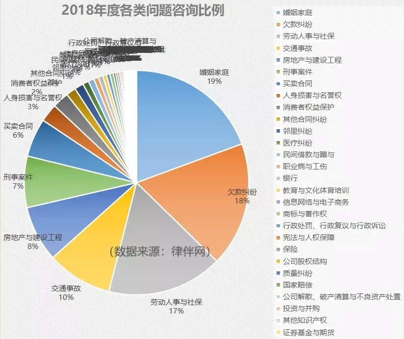 【律伴发布】2018在线法律咨询大数据