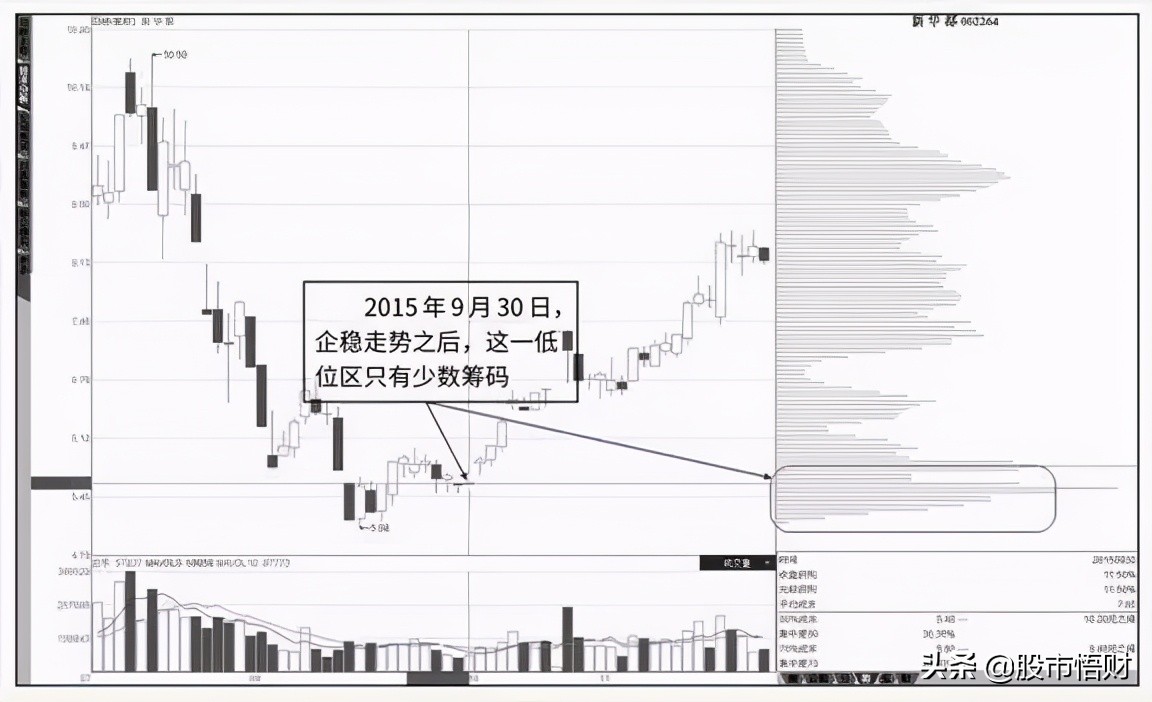 一旦“筹码分布”出现这4种特征，证明主力资金进驻
