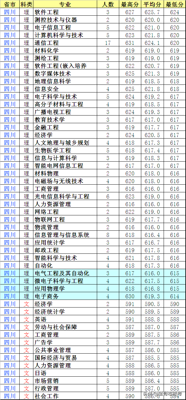 南京邮电大学：2018年各省专业录取分数线，考不上北邮可以报它