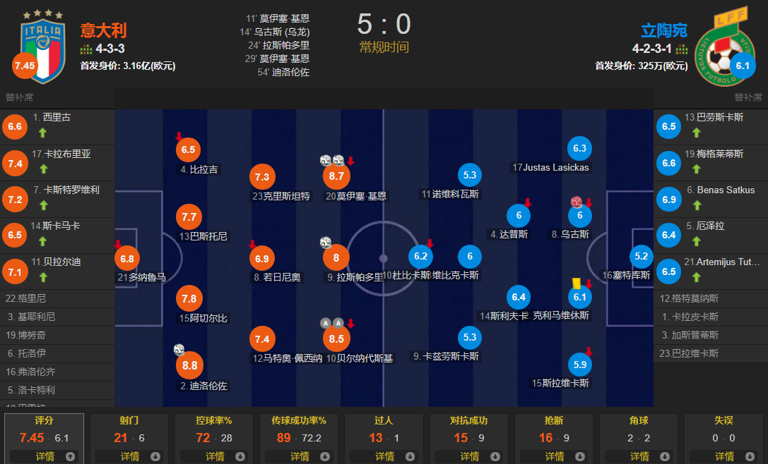 小基恩双响(小基恩双响，拉斯帕多里独造2球 意大利5-0立陶宛37场不败破纪录)