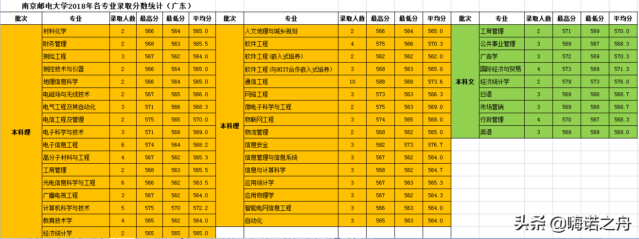 整理非常全2018年南京邮电大学在各省文科、理科各专业录取分数线