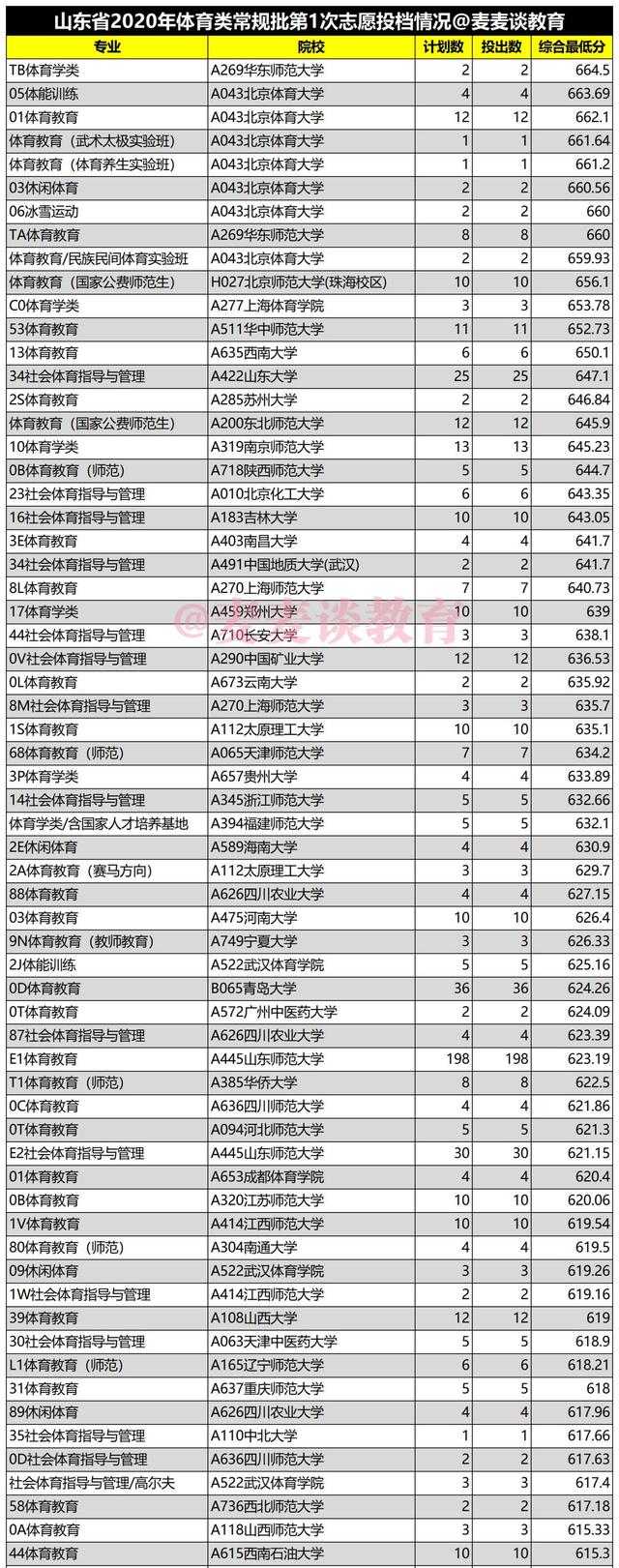 山东2021高招体育专业考试合格线+去年一志愿各专业投档分+计划