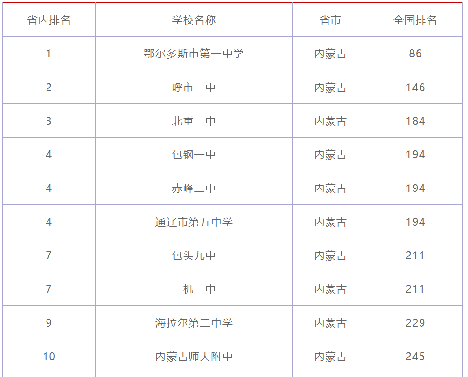 內蒙古十大高中,鄂爾多斯一中是第一,呼市二中僅排第二