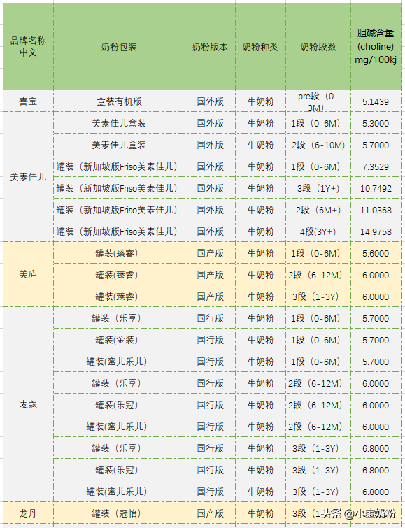 史上最全！足量添加了胆碱的奶粉名单都在这里了！