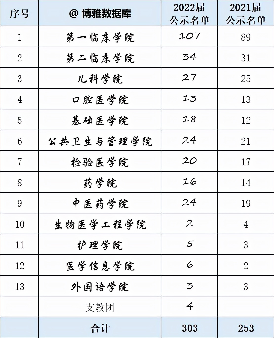 农大、重医、广中医、青科大、武科大等6校2022届推免率汇总