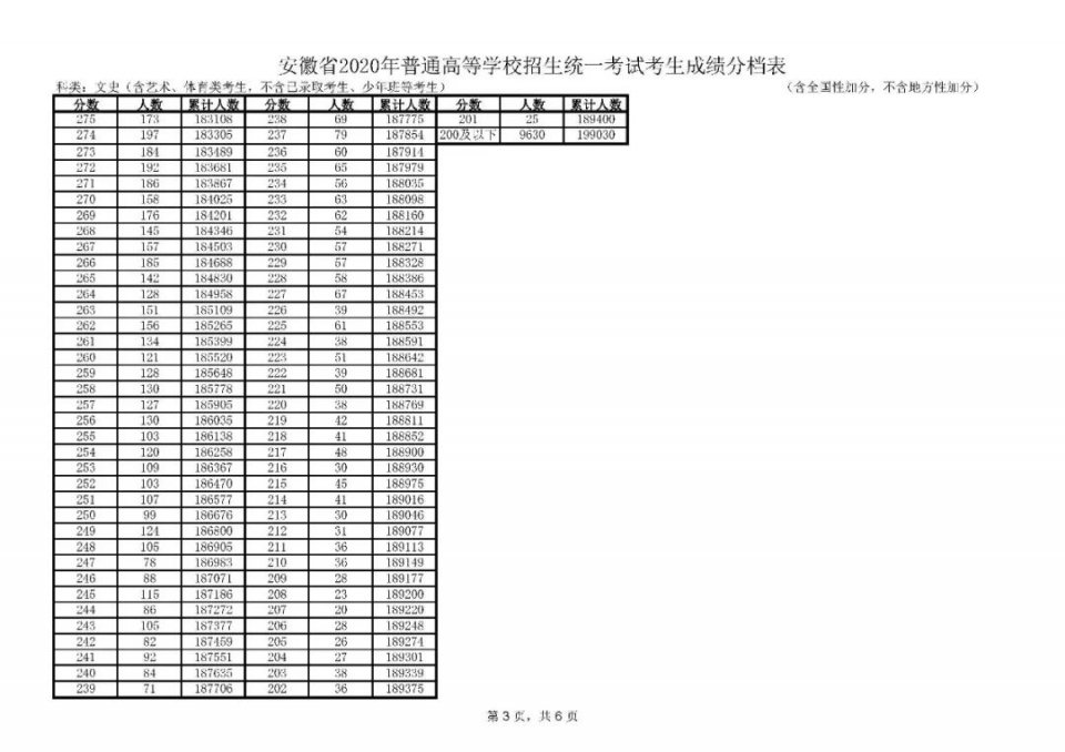 全国20省市2020高考成绩一分一段表汇总！2021考生收藏