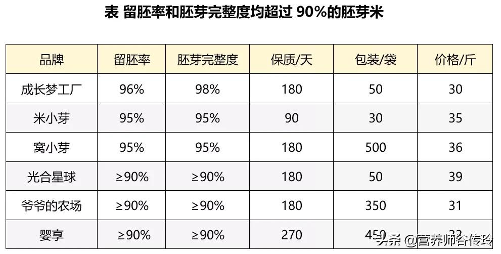 1粒胚芽米的营养≈128粒精白米?选胚芽米的2个关键点