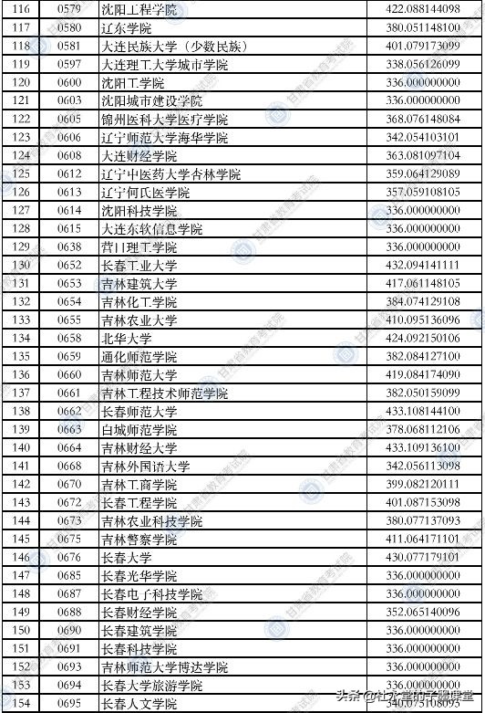 2021年甘肃理科类二本院校录取分数线出炉了