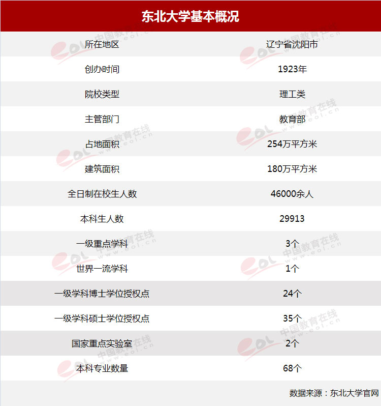 东北大学报考指南！最低录取分及位次来了