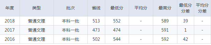 北京建筑大学2016-2018理科录取分数线