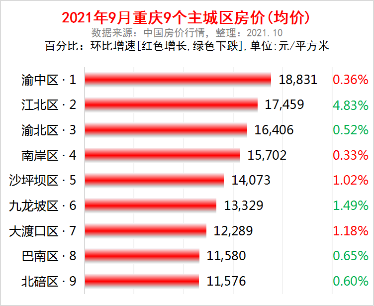 重庆主城区房价排名，重庆主城区新楼盘价格(附2022年最新排行榜前十名单)